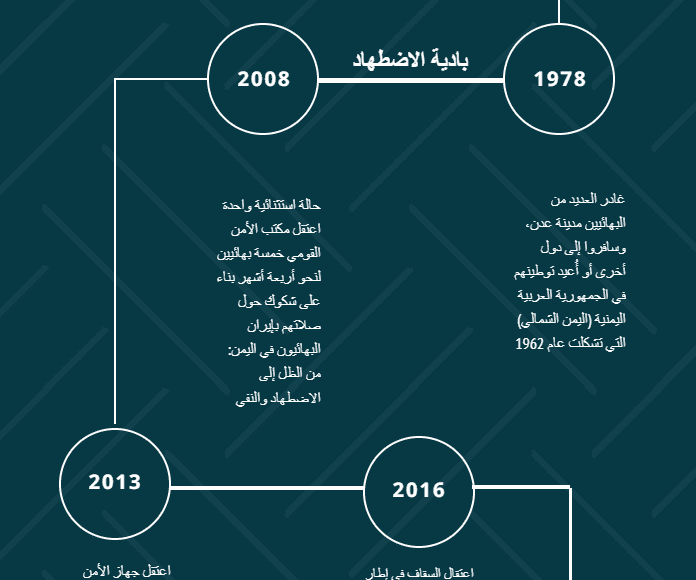 انفوجرافيك البهائيين في اليمن