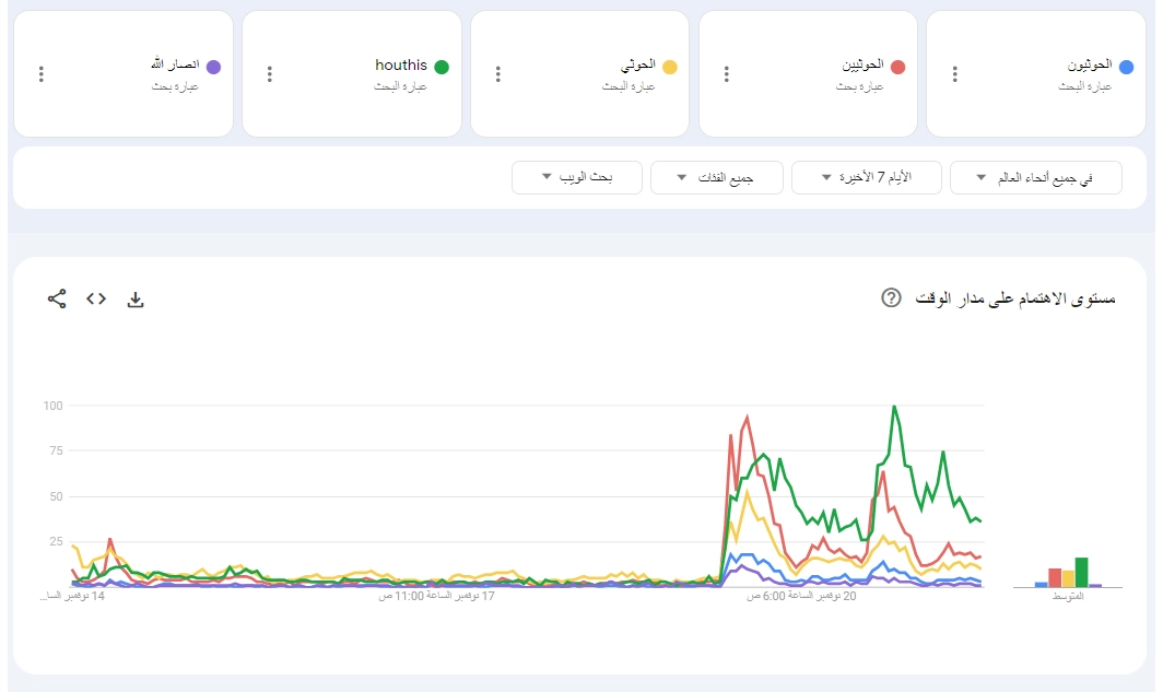 مستوى الاهتمام بقرصنة الحوثي
