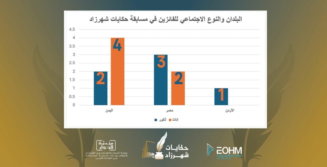 البلدان والنوع الاجتماعي للفائزين في مسابقة حكايات شهرزاد
