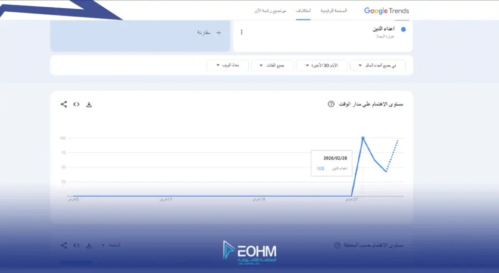 شكل يبين كيف ارتفعت عمليات البحث على جوجل عن كلمة أعداء الدين منذ 28 فبراير وهو يوم بداية الحرب الأمريكية على إيران