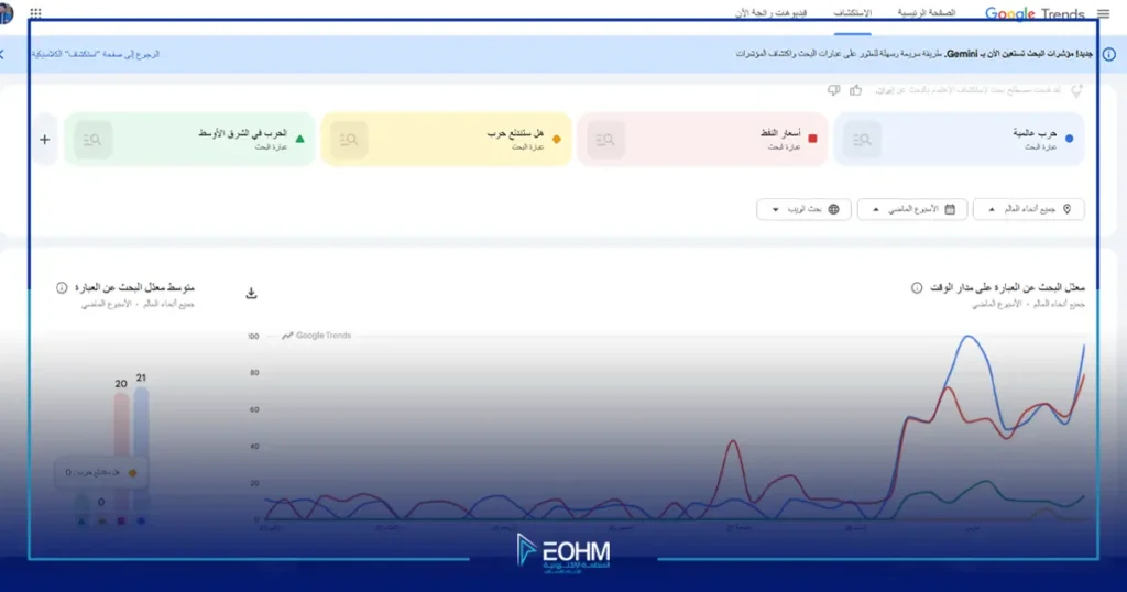 رسم بياني من Google Trends يظهر تغير الاهتمام بالحرب