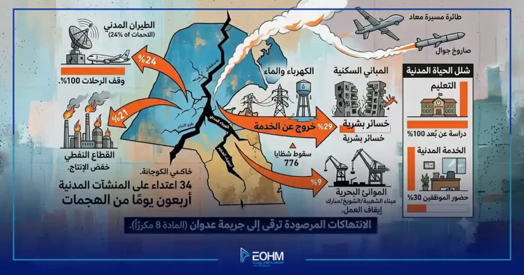 تعطيل التعليم في الكويت