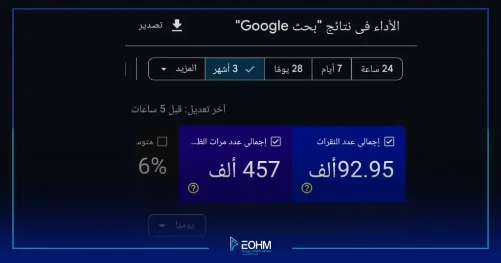إحصائيات جوجل سيرش كونسول لموقع المنظمة الإلكترونية للإعلام الإنساني تظهر تحقيق 457 ألف ظهور ونسبة نقر 6% لمبادرة إثراء